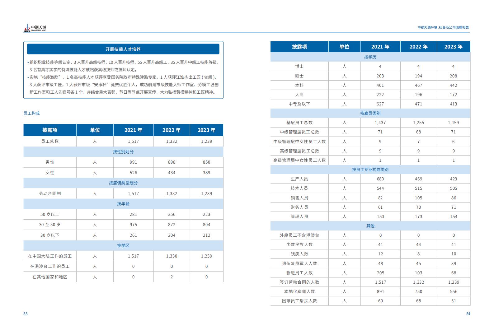 中钢伟德BETVlCTOR网页版：2023年度环境、社会与公司治理（ESG）报告(1)_30.jpg