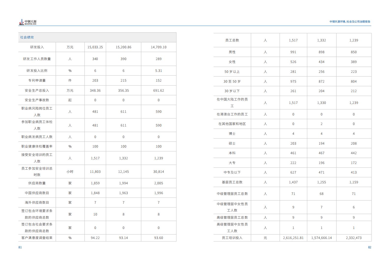 中钢伟德BETVlCTOR网页版：2023年度环境、社会与公司治理（ESG）报告(1)_44.jpg