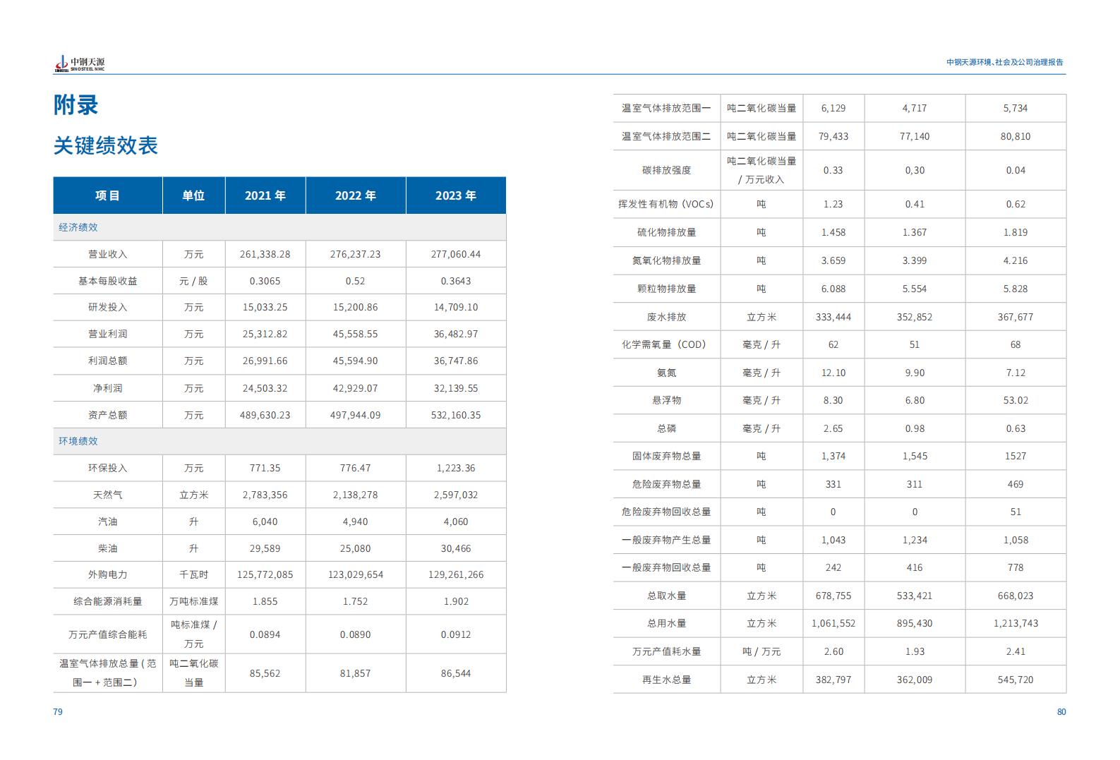 中钢伟德BETVlCTOR网页版：2023年度环境、社会与公司治理（ESG）报告(1)_43.jpg